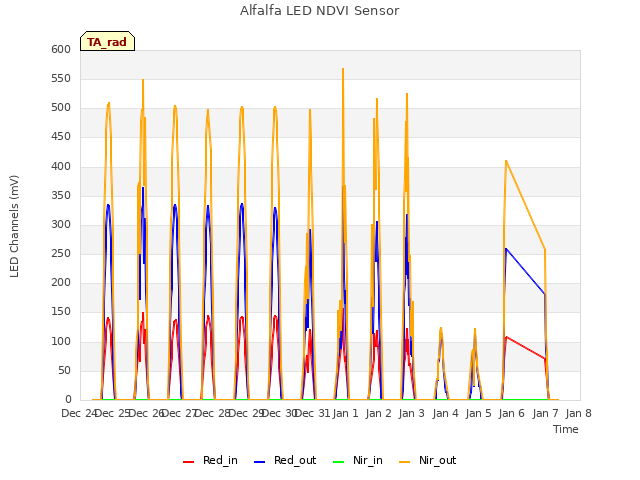 plot of Alfalfa LED NDVI Sensor