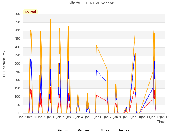 plot of Alfalfa LED NDVI Sensor