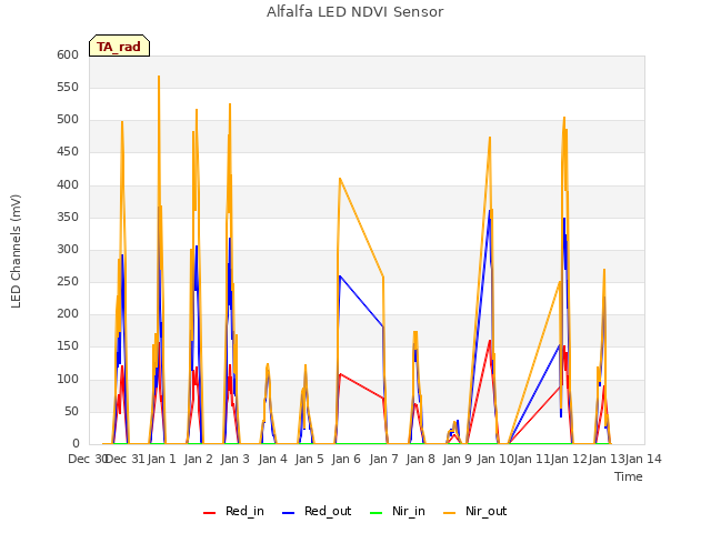 plot of Alfalfa LED NDVI Sensor