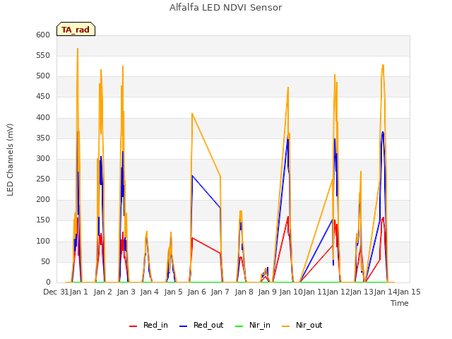 plot of Alfalfa LED NDVI Sensor