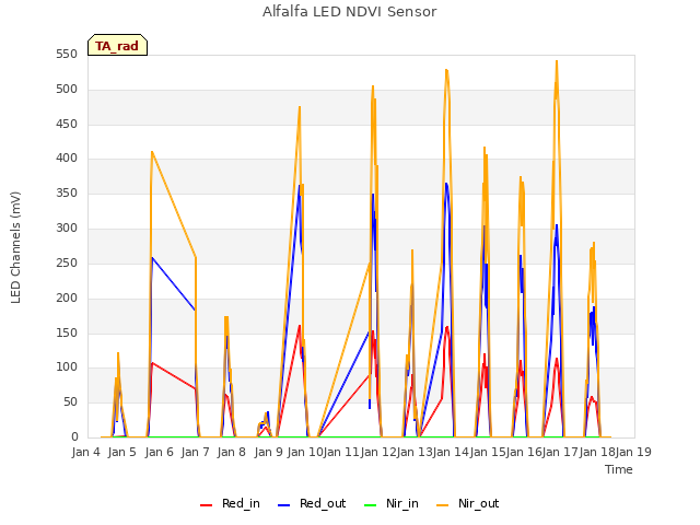 plot of Alfalfa LED NDVI Sensor