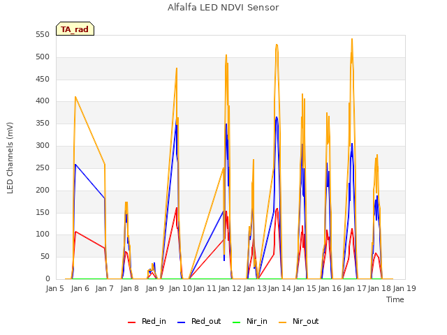 plot of Alfalfa LED NDVI Sensor