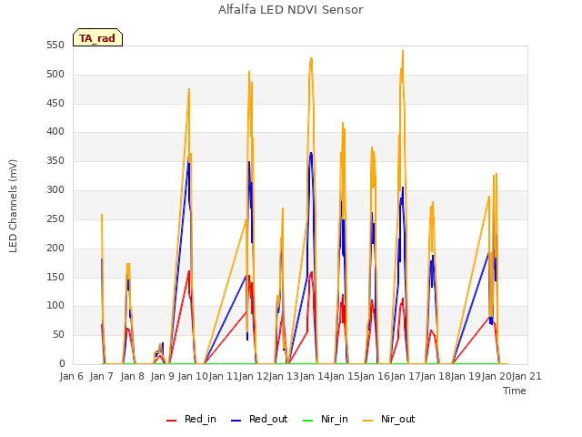 plot of Alfalfa LED NDVI Sensor