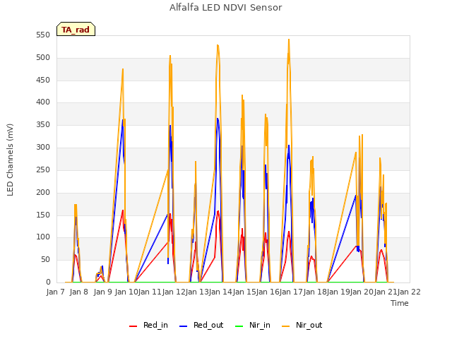 plot of Alfalfa LED NDVI Sensor