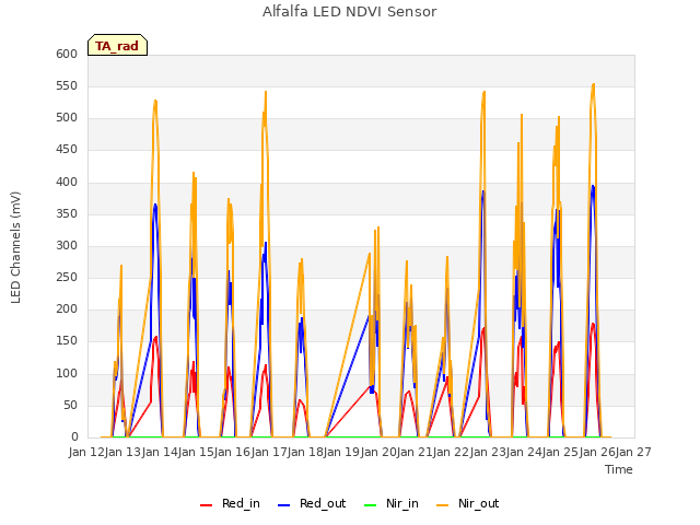 plot of Alfalfa LED NDVI Sensor