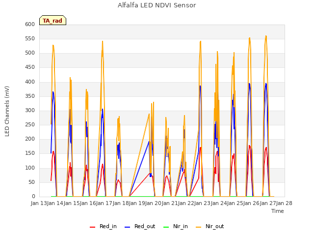 plot of Alfalfa LED NDVI Sensor