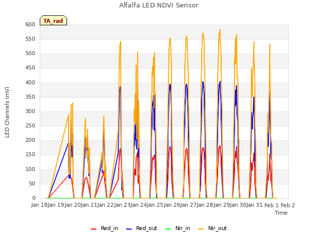 plot of Alfalfa LED NDVI Sensor