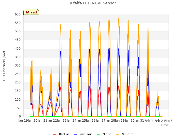 plot of Alfalfa LED NDVI Sensor