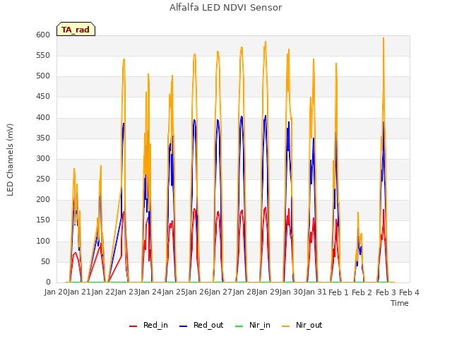 plot of Alfalfa LED NDVI Sensor