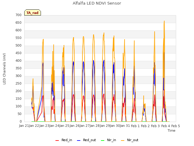 plot of Alfalfa LED NDVI Sensor