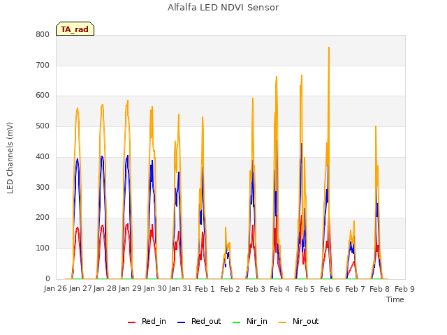 plot of Alfalfa LED NDVI Sensor