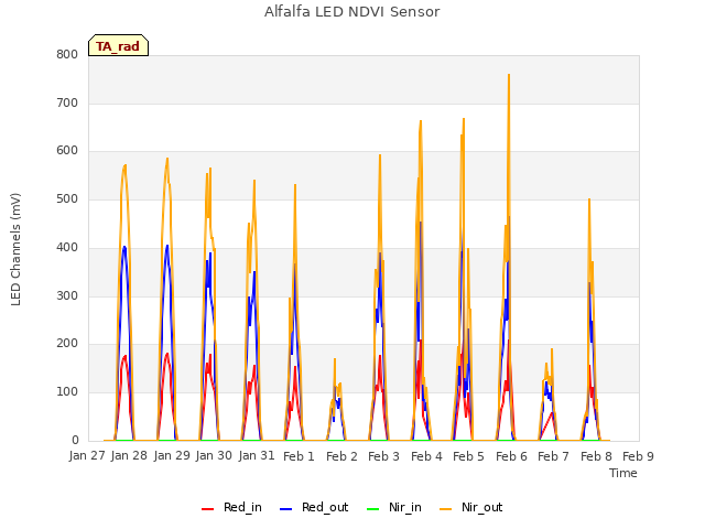 plot of Alfalfa LED NDVI Sensor