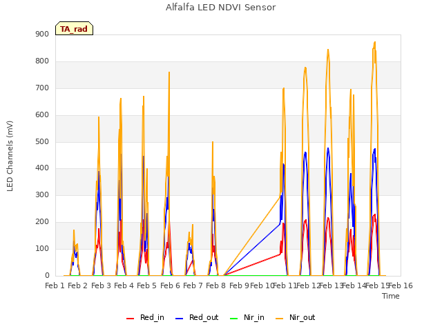 plot of Alfalfa LED NDVI Sensor