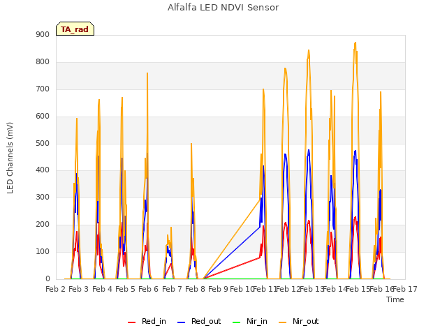 plot of Alfalfa LED NDVI Sensor