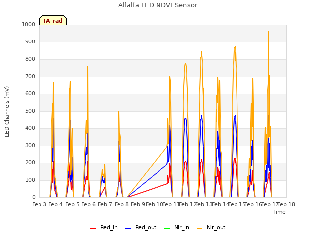 plot of Alfalfa LED NDVI Sensor