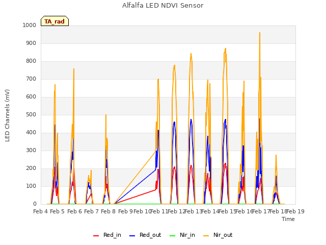 plot of Alfalfa LED NDVI Sensor