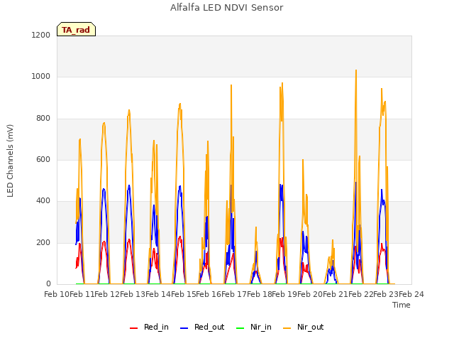 plot of Alfalfa LED NDVI Sensor