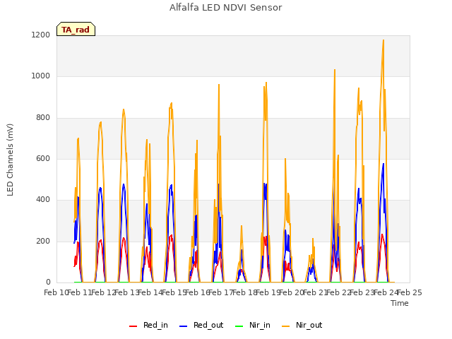 plot of Alfalfa LED NDVI Sensor