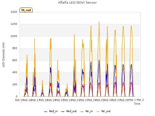 plot of Alfalfa LED NDVI Sensor