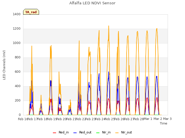 plot of Alfalfa LED NDVI Sensor