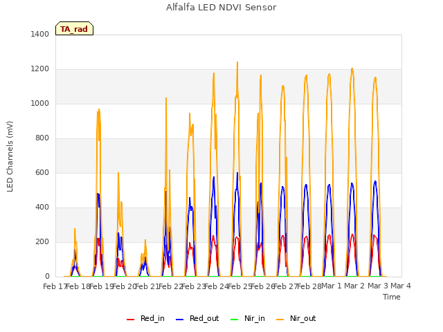 plot of Alfalfa LED NDVI Sensor