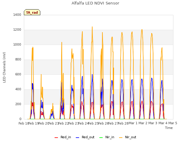 plot of Alfalfa LED NDVI Sensor