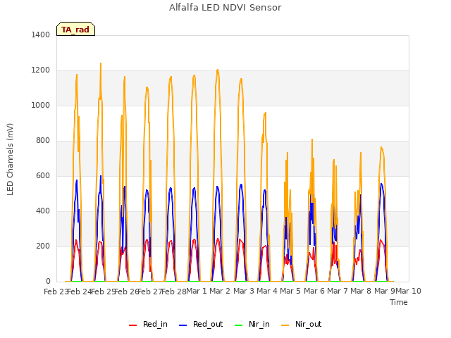 plot of Alfalfa LED NDVI Sensor