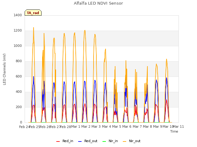 plot of Alfalfa LED NDVI Sensor