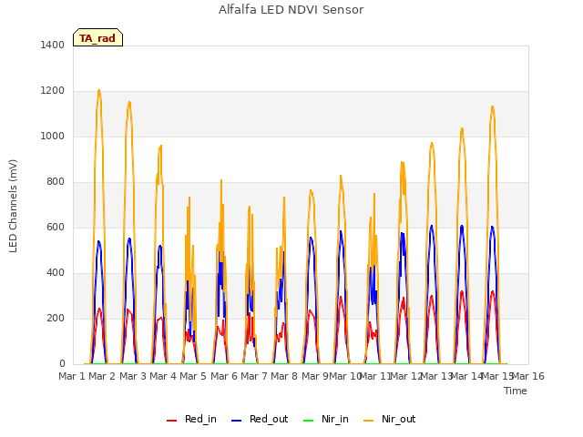 plot of Alfalfa LED NDVI Sensor