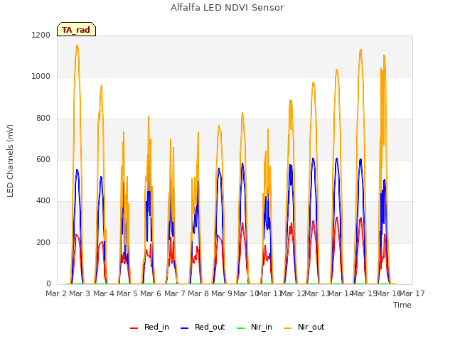 plot of Alfalfa LED NDVI Sensor