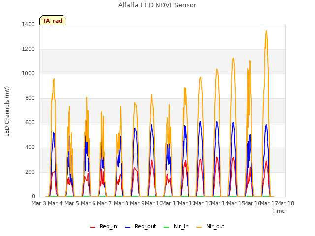 plot of Alfalfa LED NDVI Sensor