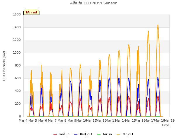 plot of Alfalfa LED NDVI Sensor