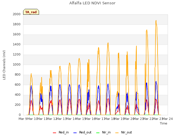 plot of Alfalfa LED NDVI Sensor