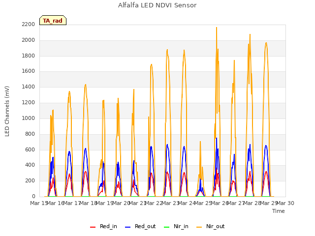 plot of Alfalfa LED NDVI Sensor