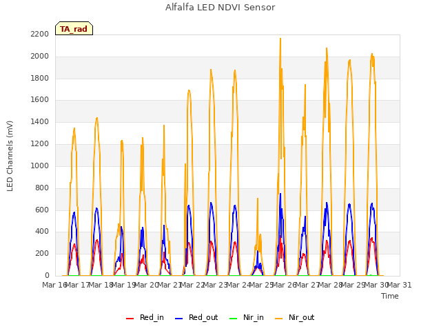 plot of Alfalfa LED NDVI Sensor