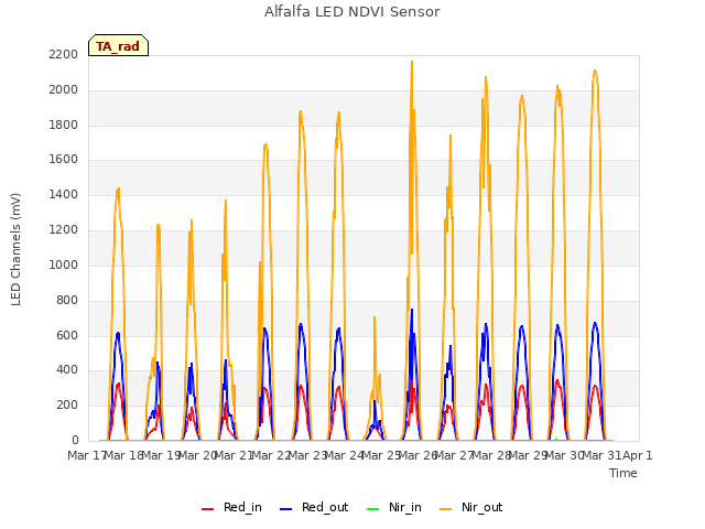 plot of Alfalfa LED NDVI Sensor