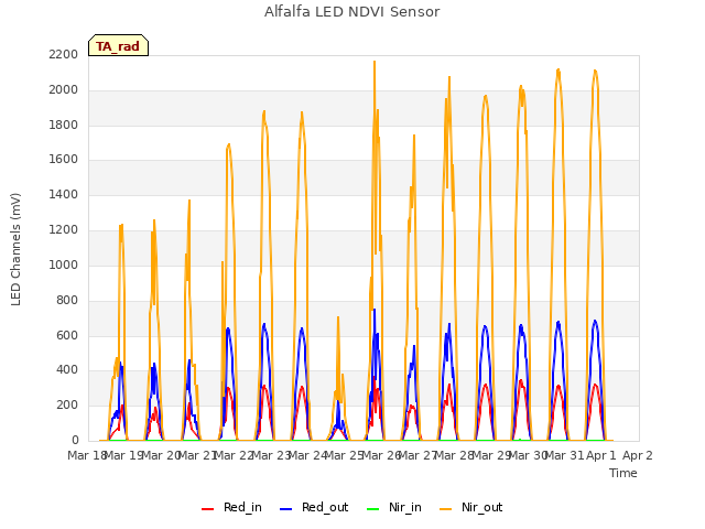 plot of Alfalfa LED NDVI Sensor