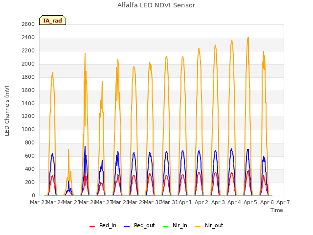 plot of Alfalfa LED NDVI Sensor