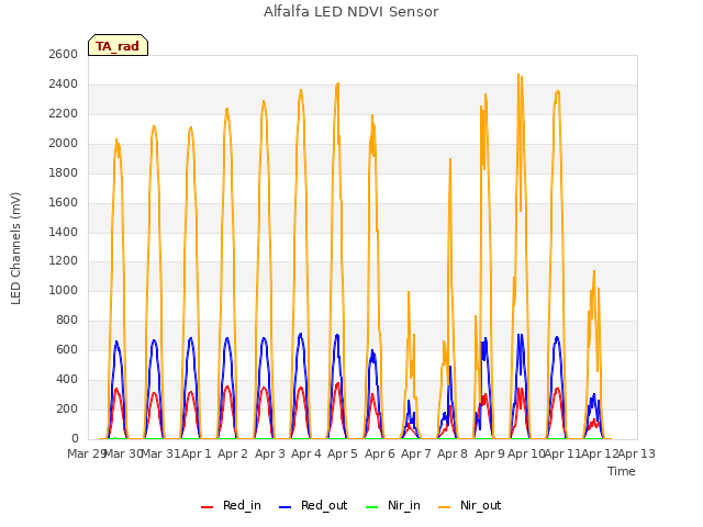 plot of Alfalfa LED NDVI Sensor