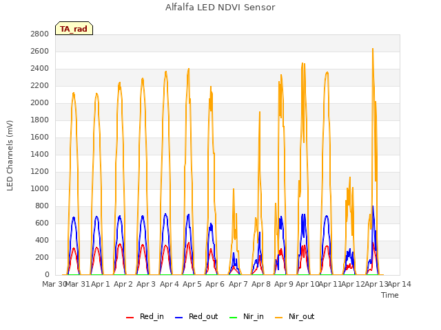 plot of Alfalfa LED NDVI Sensor