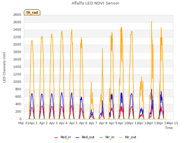 plot of Alfalfa LED NDVI Sensor