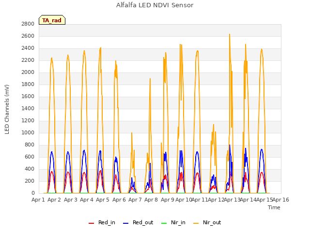 plot of Alfalfa LED NDVI Sensor