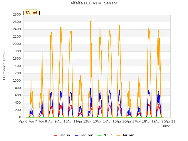 plot of Alfalfa LED NDVI Sensor