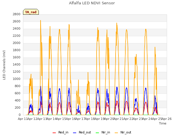 plot of Alfalfa LED NDVI Sensor