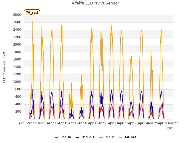 plot of Alfalfa LED NDVI Sensor