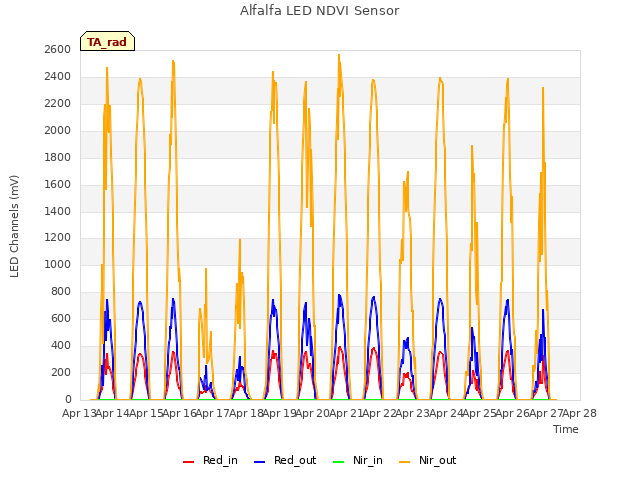 plot of Alfalfa LED NDVI Sensor