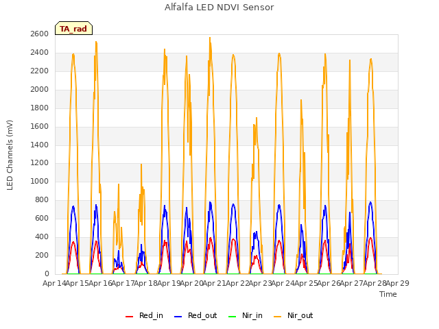 plot of Alfalfa LED NDVI Sensor