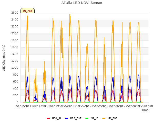 plot of Alfalfa LED NDVI Sensor