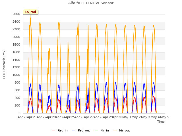 plot of Alfalfa LED NDVI Sensor