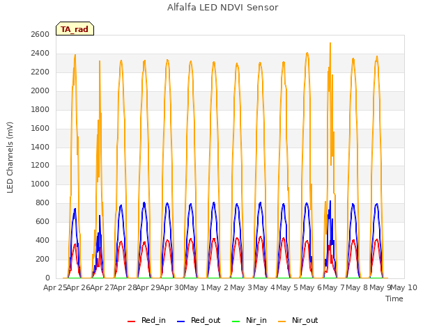 plot of Alfalfa LED NDVI Sensor